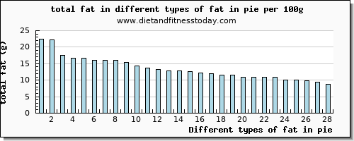 fat in pie total fat per 100g